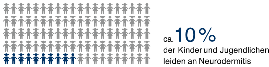 Grafik veranschaulicht: Circa 10 Prozent der Kinder und Jugendlichen leiden an Neurodermitis.